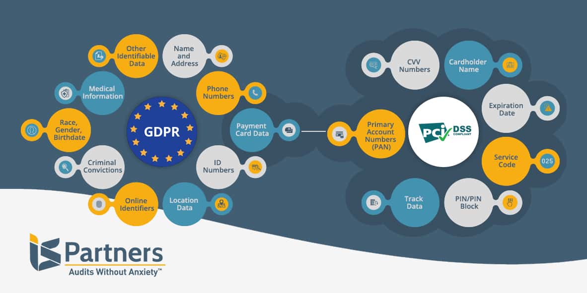 Illustration comparing the scope of GDPR and PCI regulations.